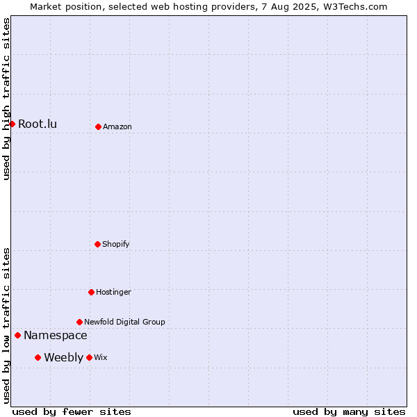 Market position of Weebly vs. Namespace vs. Root.lu