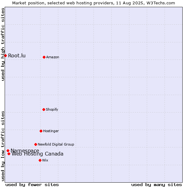 Market position of Web Hosting Canada vs. Namespace vs. Root.lu