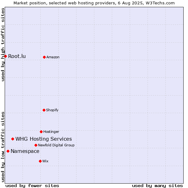 Market position of WHG Hosting Services vs. Namespace vs. Root.lu