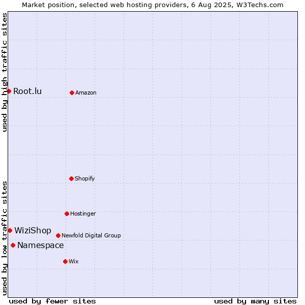 Market position of Namespace vs. WiziShop vs. Root.lu