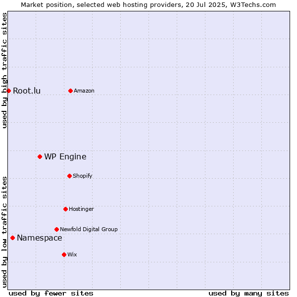 Market position of WP Engine vs. Namespace vs. Root.lu