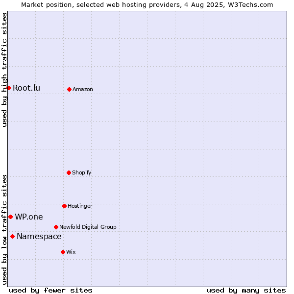Market position of Namespace vs. WP.one vs. Root.lu
