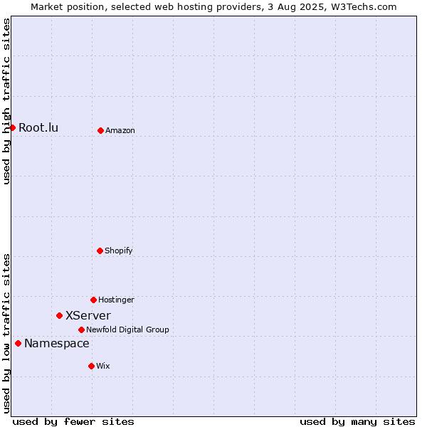 Market position of XServer vs. Namespace vs. Root.lu