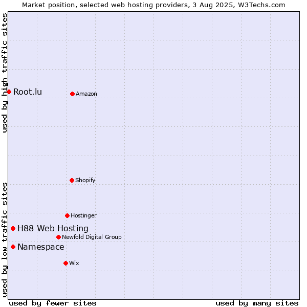 Market position of Namespace vs. H88 Web Hosting vs. Root.lu
