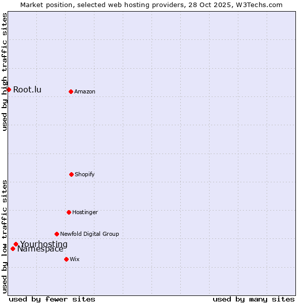 Market position of Yourhosting vs. Namespace vs. Root.lu