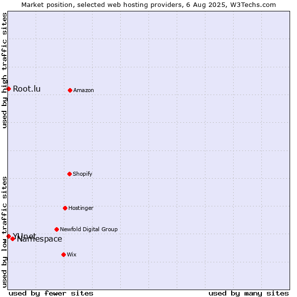 Market position of Namespace vs. Root.lu vs. YUnet