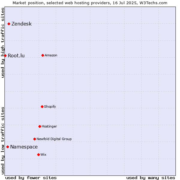 Market position of Zendesk vs. Namespace vs. Root.lu