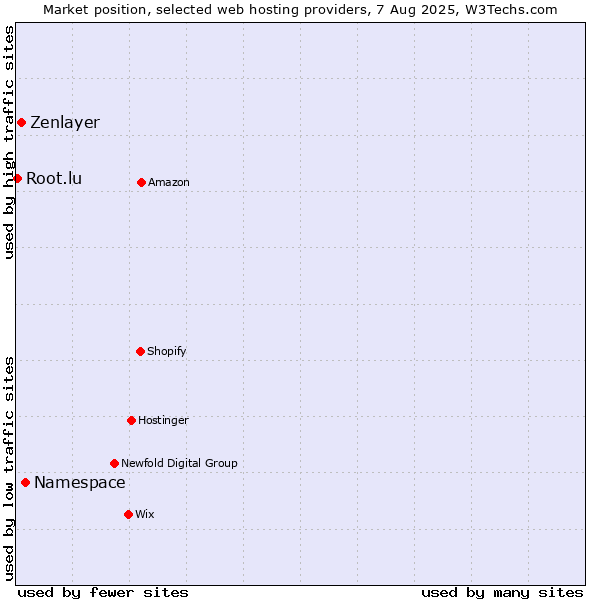 Market position of Namespace vs. Zenlayer vs. Root.lu