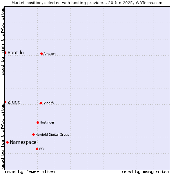 Market position of Namespace vs. Root.lu vs. Ziggo