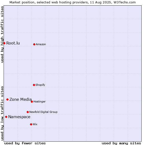 Market position of Zone Media vs. Namespace vs. Root.lu