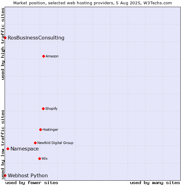 Market position of Namespace vs. RosBusinessConsulting vs. Webhost Python