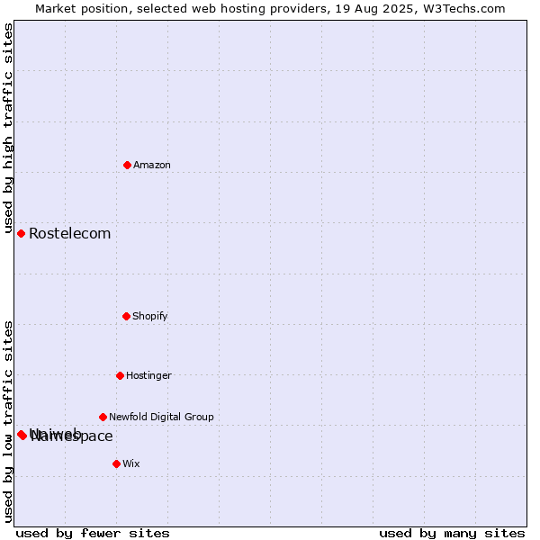 Market position of Namespace vs. Uniweb vs. Rostelecom