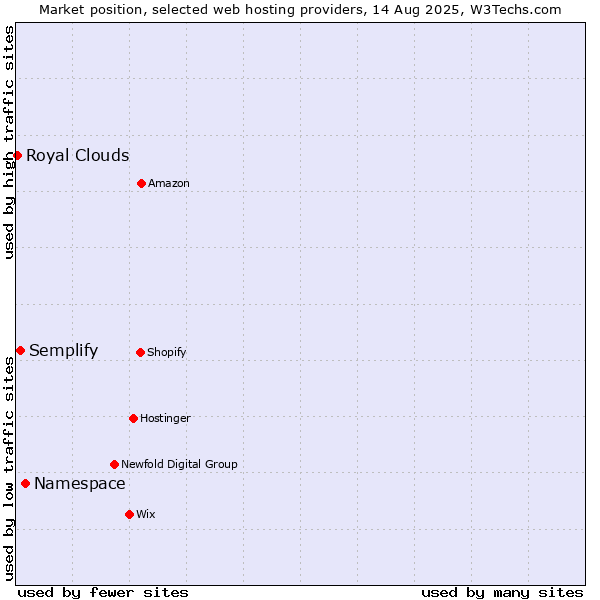 Market position of Namespace vs. Semplify vs. Royal Clouds