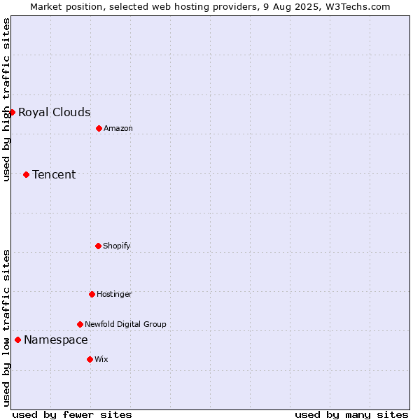 Market position of Tencent vs. Namespace vs. Royal Clouds