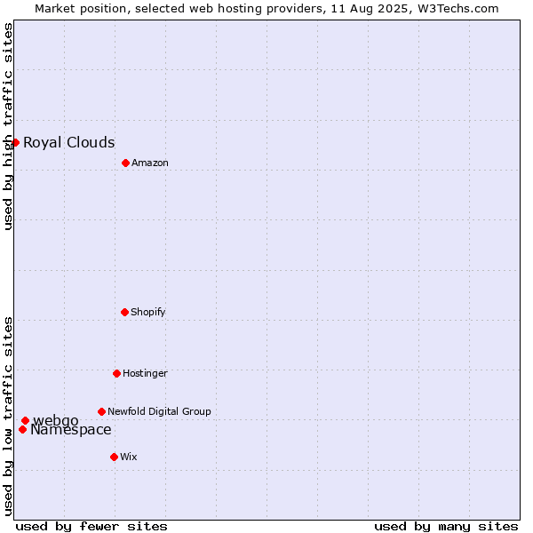 Market position of webgo vs. Namespace vs. Royal Clouds