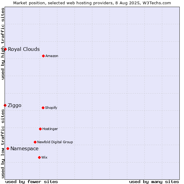 Market position of Namespace vs. Royal Clouds vs. Ziggo