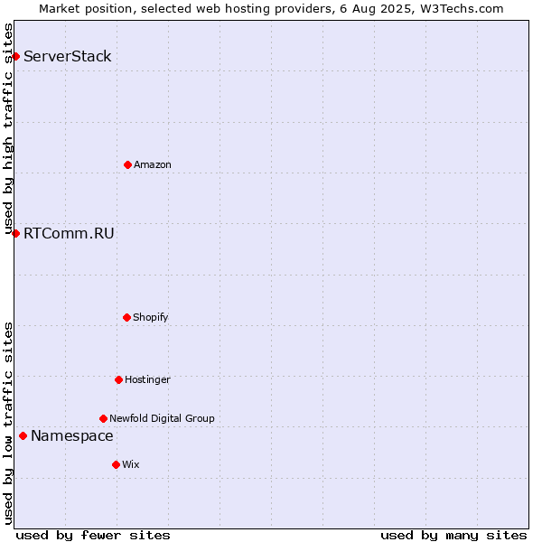 Market position of Namespace vs. RTComm.RU vs. ServerStack