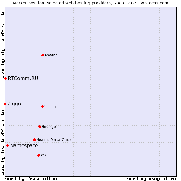 Market position of Namespace vs. RTComm.RU vs. Ziggo
