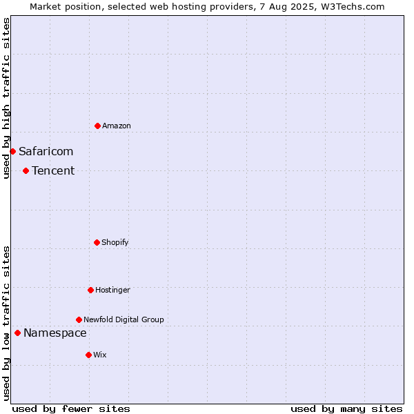 Market position of Tencent vs. Namespace vs. Safaricom