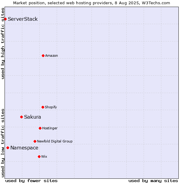 Market position of Sakura vs. Namespace vs. ServerStack
