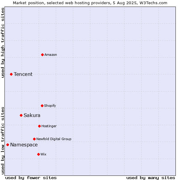 Market position of Sakura vs. Tencent vs. Namespace