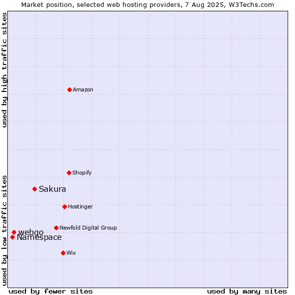 Market position of Sakura vs. webgo vs. Namespace
