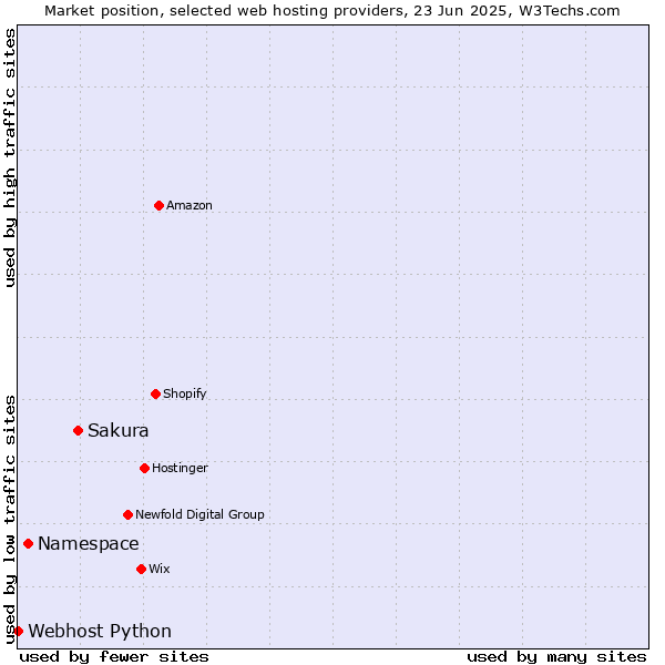 Market position of Sakura vs. Namespace vs. Webhost Python