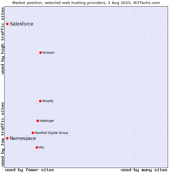 Market position of Salesforce vs. Namespace
