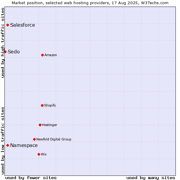Market position of Salesforce vs. Namespace vs. Sedo