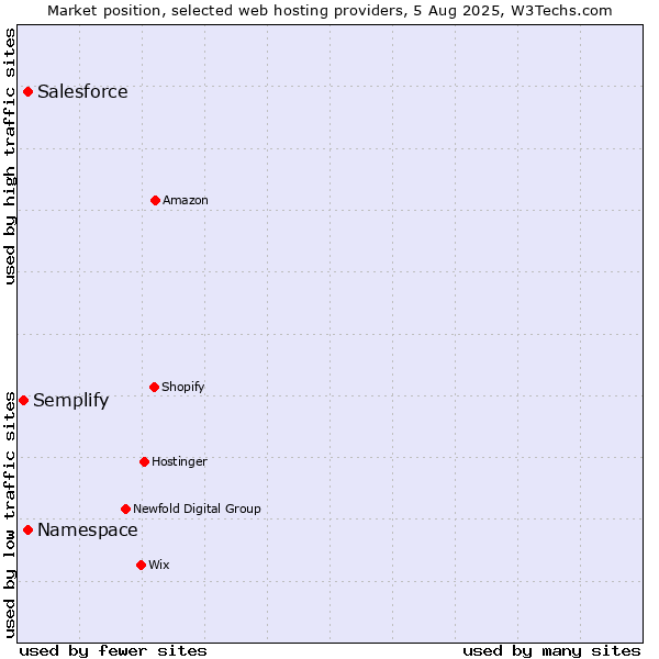 Market position of Salesforce vs. Namespace vs. Semplify