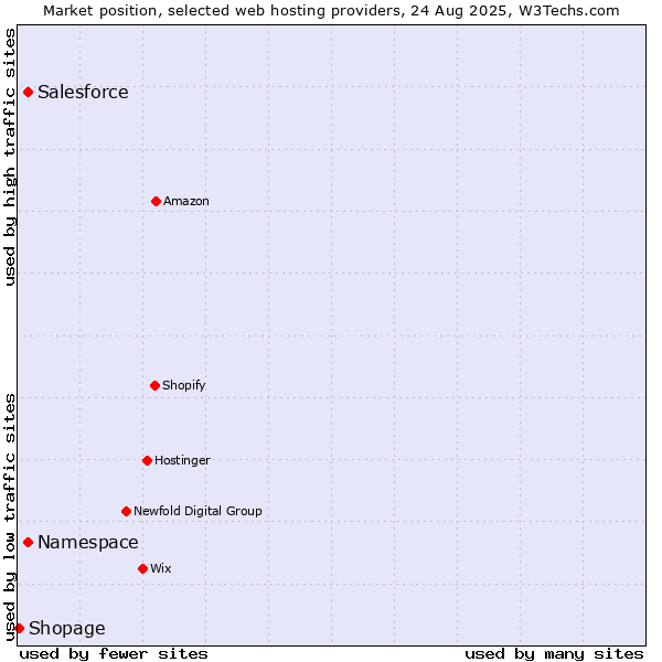 Market position of Salesforce vs. Namespace vs. Shopage