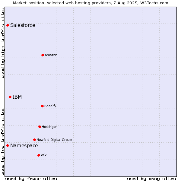 Market position of IBM vs. Salesforce vs. Namespace
