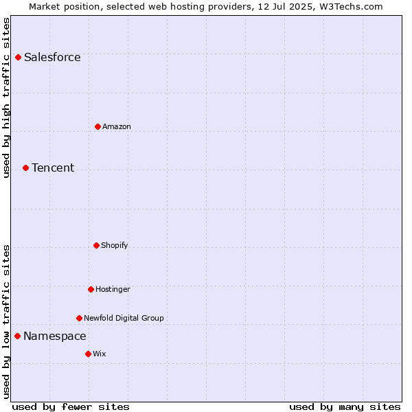 Market position of Tencent vs. Salesforce vs. Namespace
