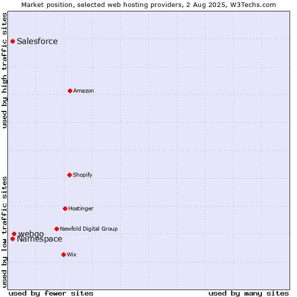 Market position of webgo vs. Salesforce vs. Namespace