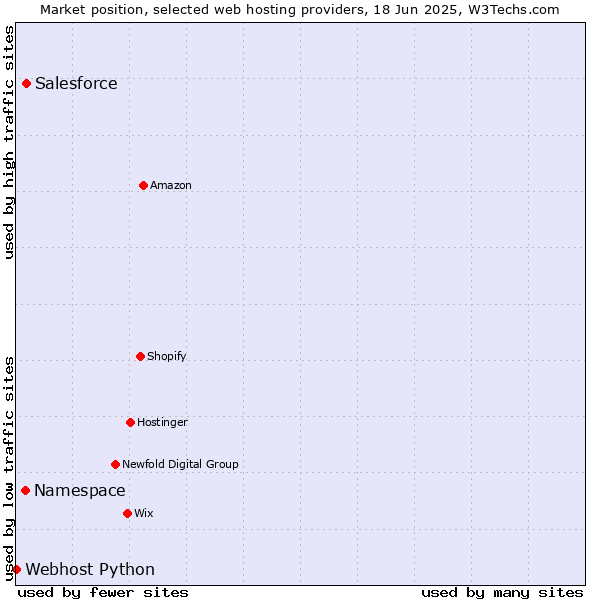 Market position of Salesforce vs. Namespace vs. Webhost Python