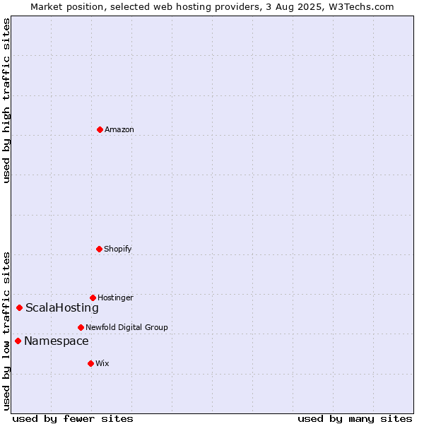 Market position of ScalaHosting vs. Namespace