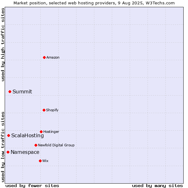 Market position of Summit vs. ScalaHosting vs. Namespace