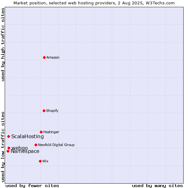 Market position of webgo vs. ScalaHosting vs. Namespace
