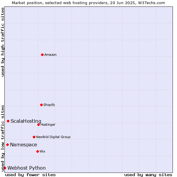 Market position of ScalaHosting vs. Namespace vs. Webhost Python