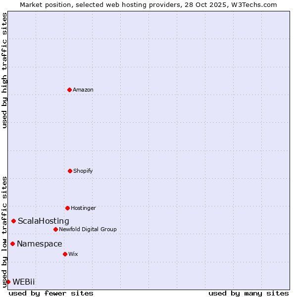 Market position of ScalaHosting vs. Namespace vs. WEBii