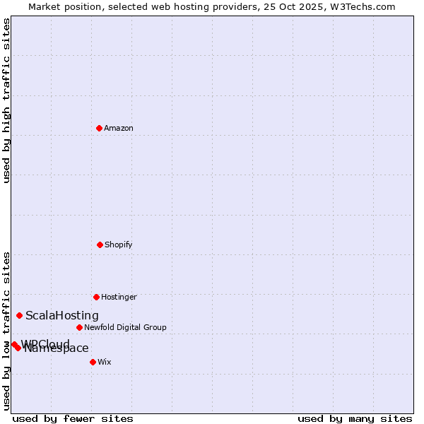 Market position of ScalaHosting vs. Namespace vs. WPCloud