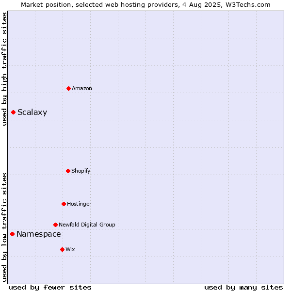 Market position of Scalaxy vs. Namespace