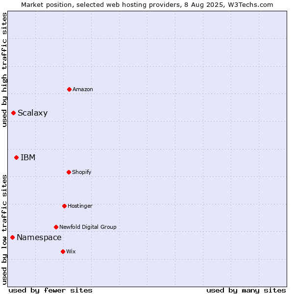 Market position of IBM vs. Scalaxy vs. Namespace