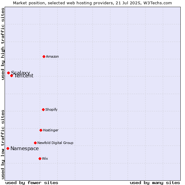Market position of Tencent vs. Scalaxy vs. Namespace