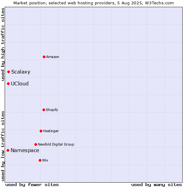 Market position of Scalaxy vs. UCloud vs. Namespace