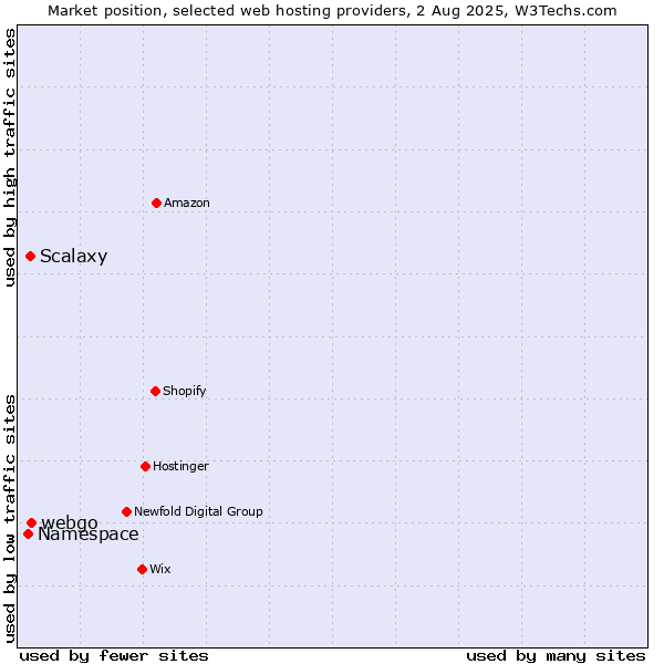 Market position of webgo vs. Scalaxy vs. Namespace