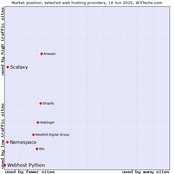 Market position of Scalaxy vs. Namespace vs. Webhost Python
