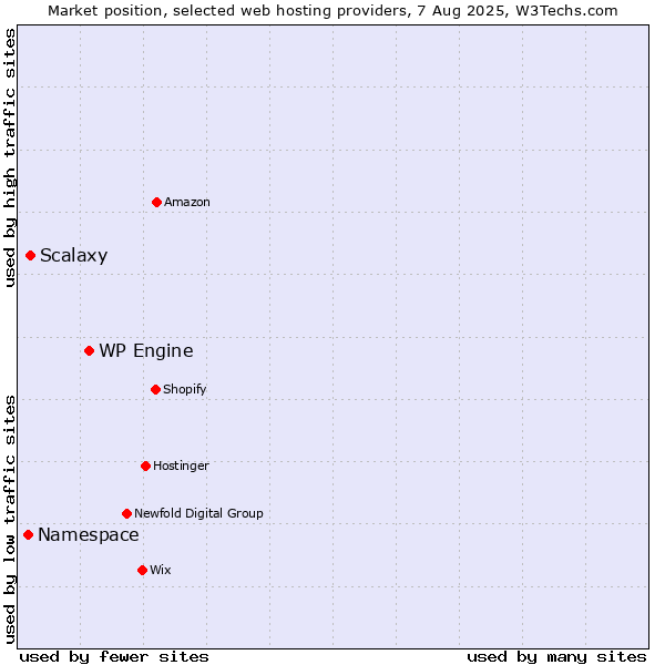 Market position of WP Engine vs. Scalaxy vs. Namespace