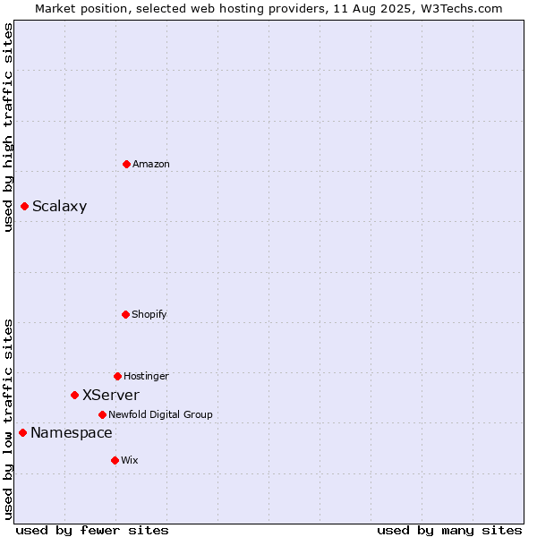 Market position of XServer vs. Scalaxy vs. Namespace