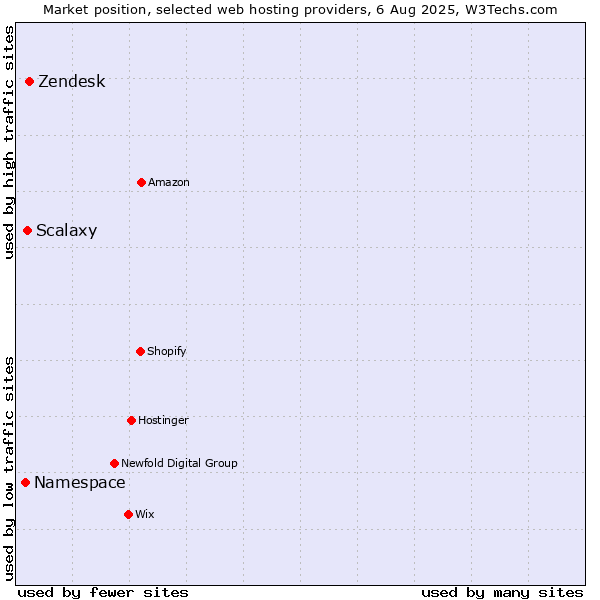 Market position of Zendesk vs. Scalaxy vs. Namespace